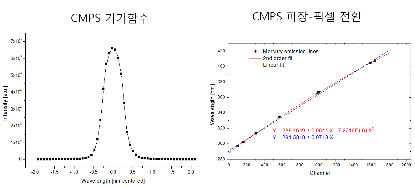 CMPS 시스템 기기함수와 파장정보 켈리브레이션 결과