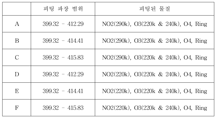 민감도 테스트위한 피팅 조건