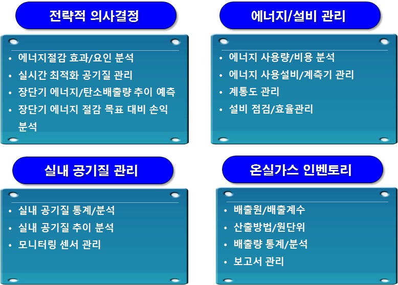 지하공간 에너지/실내공기질 통합관리 시스템의 기능