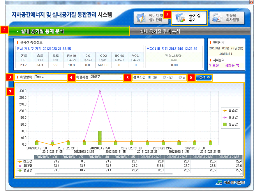 실내공기질 통계 분석 화면