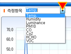 실내공기질 추이 분석 화면