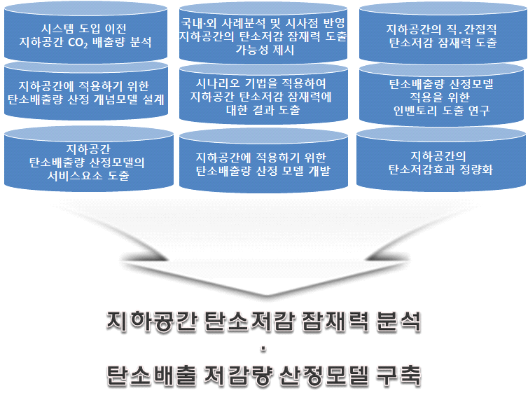 지하공간 탄소배출량 분석 및 저감관리 시스템 개념도