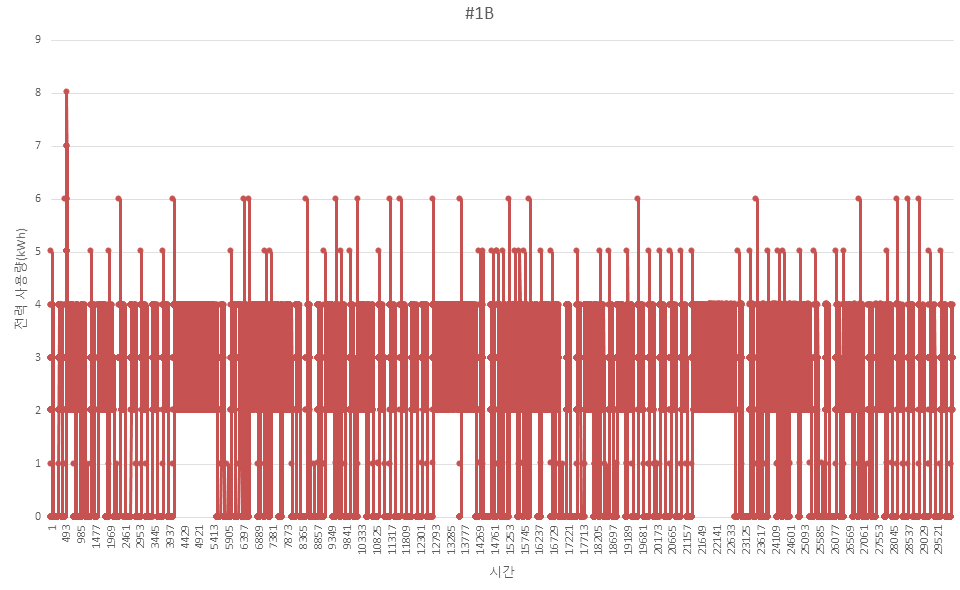 광화문 역사 중 공조시스템 #1B의 전력 사용량 변화