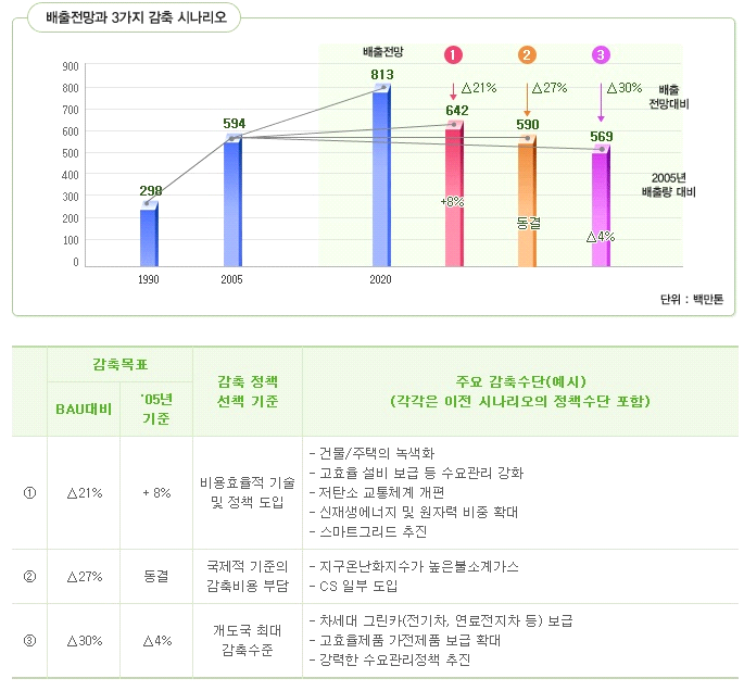 배출전망과 3가지 감축시나리오