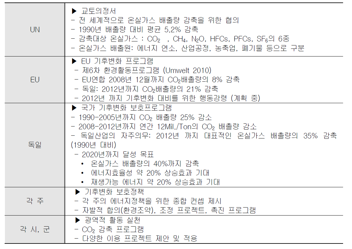 UN, 유럽 및 독일(연방 및 주 정부, 시군)의 기후변화 대응 계획