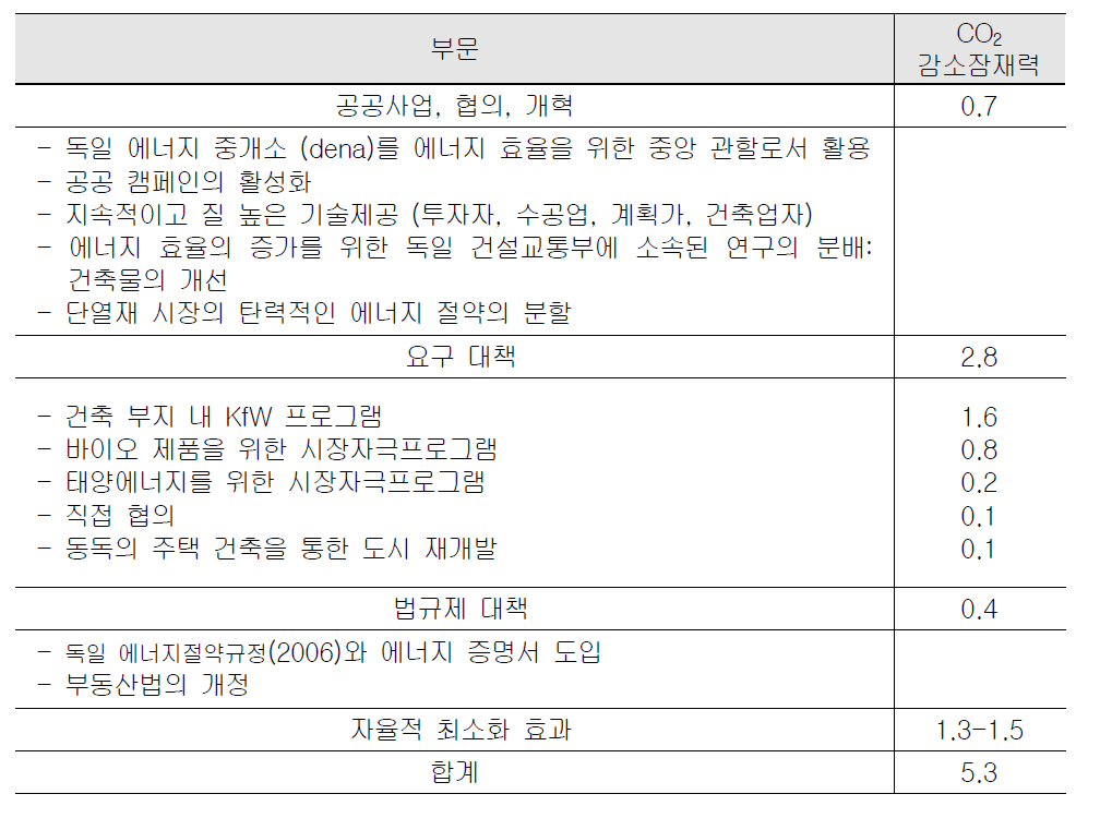 2008~2012년 각 가정의 이산화탄소 배출량 최소화 목표량