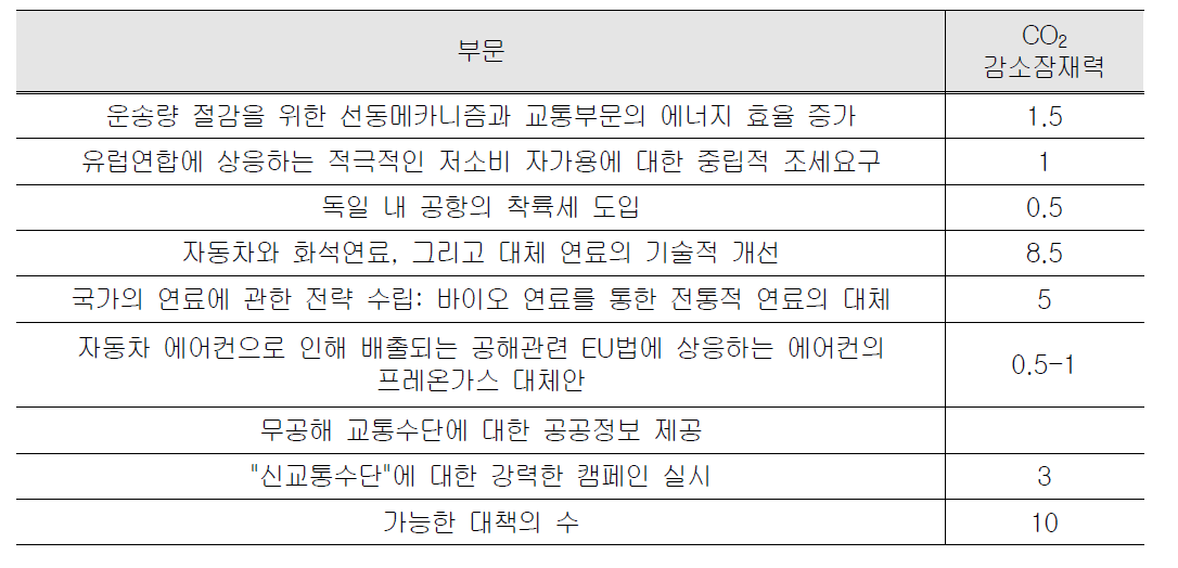 2008~2012년 도로의 이산화탄소 배출량 최소화 목표량