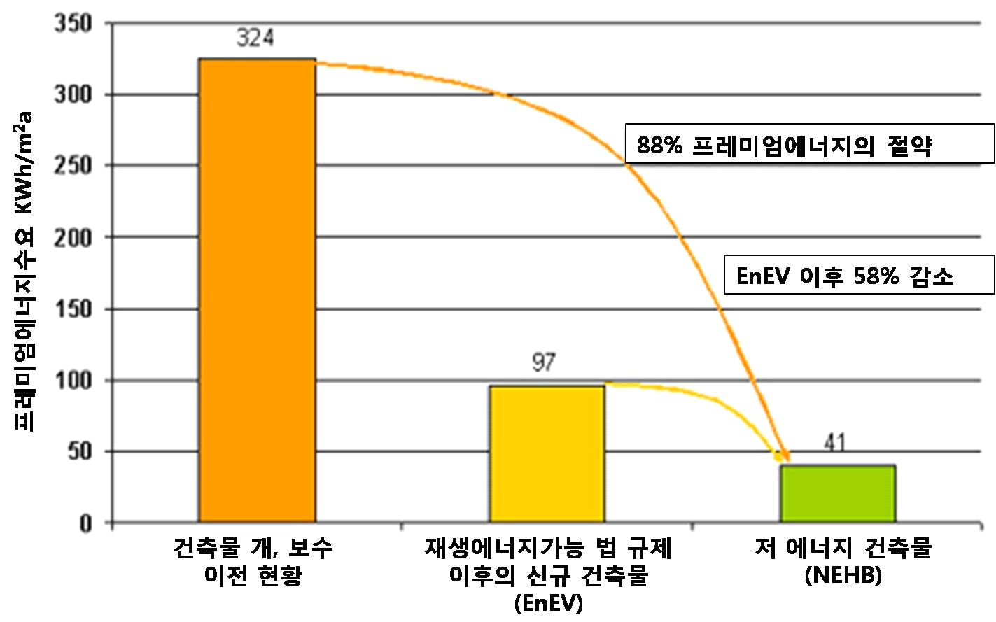 저 에너지 주택 조성에 따른 기존 에너지 소비 추이변화