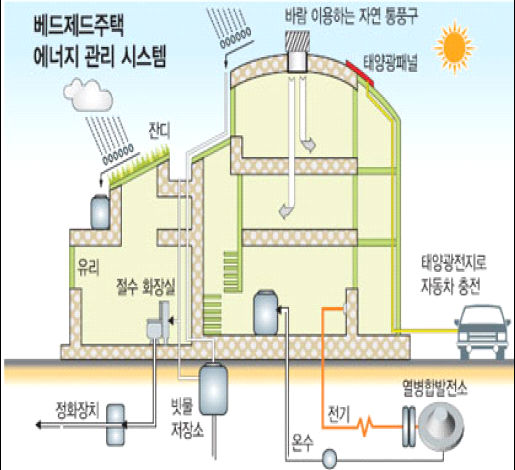 베드제드주택 에너지 관리 시스템