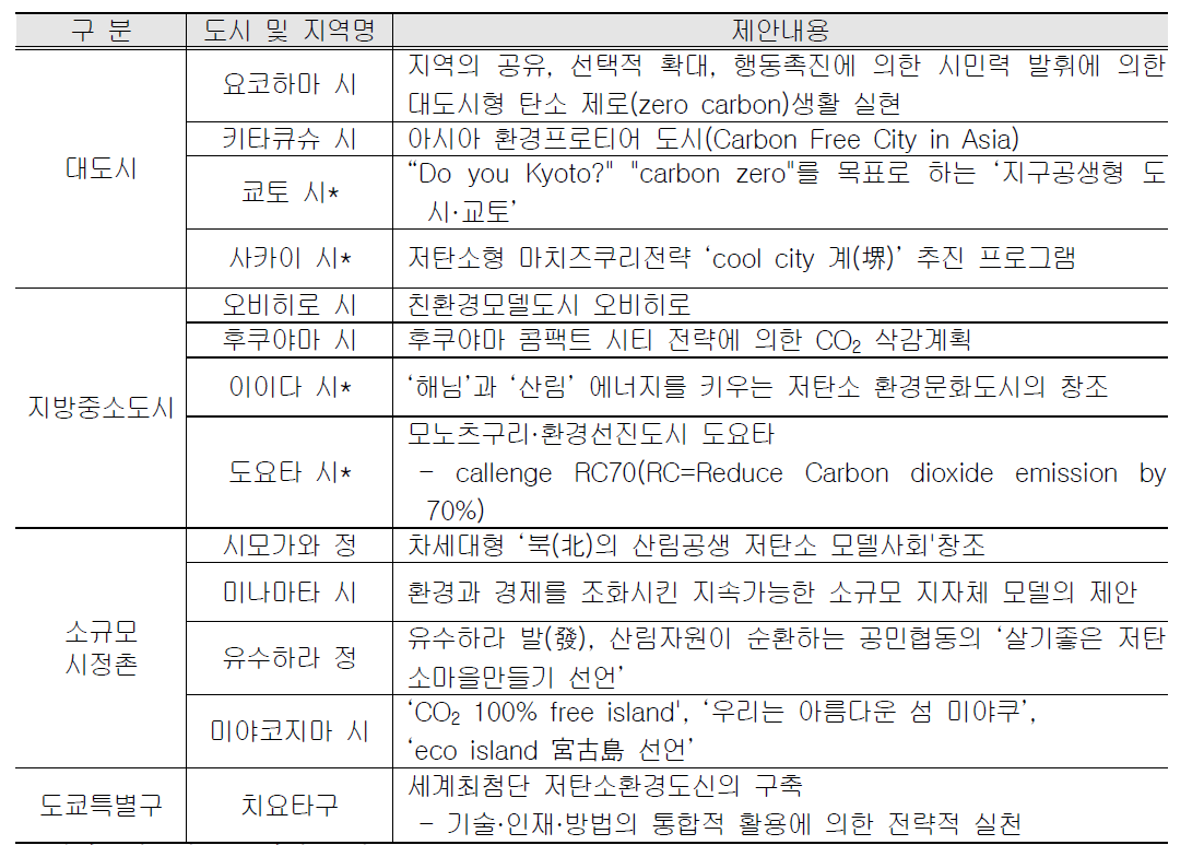 환경모델도시 선정기준