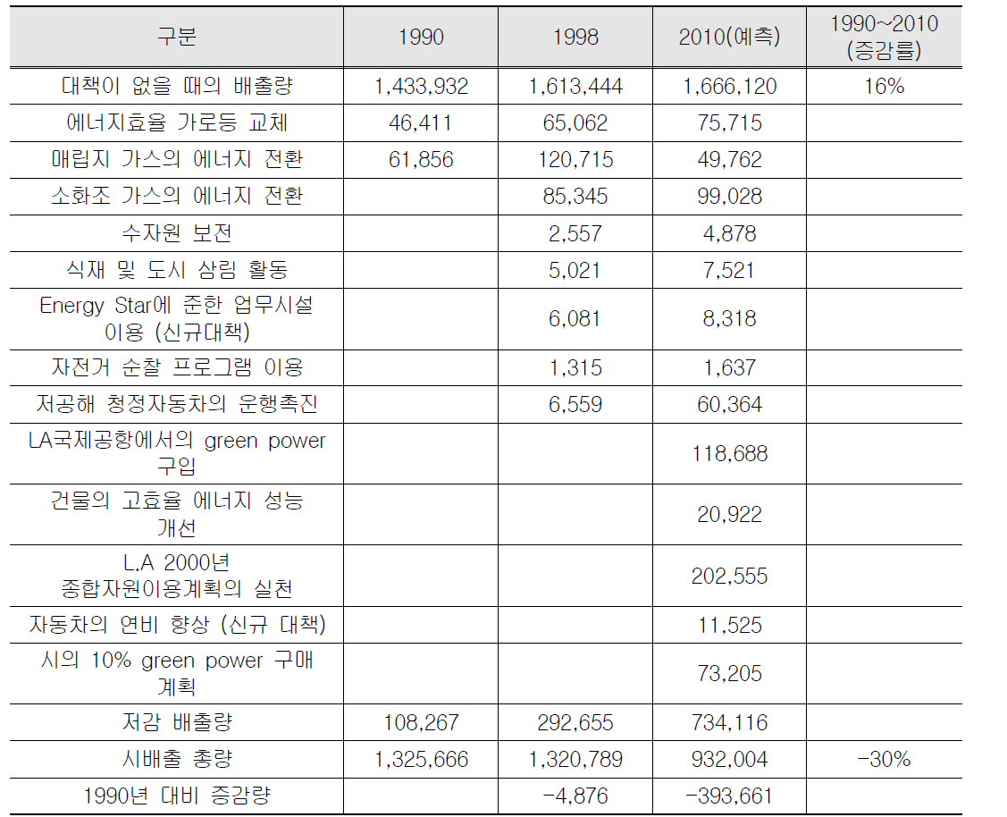 Los Angeles시의 이산화탄소 배출량 및 저감대책