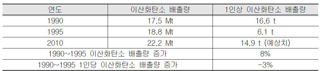 포틀랜드 배출 인벤토리