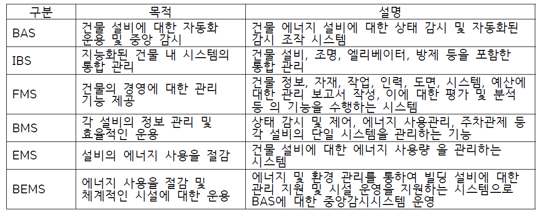 건물 설비 관리 기술 분류