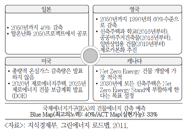 해외 건설부문 온실가스 감축 목표