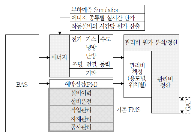 코엑스의 BEMS의 기본 구조