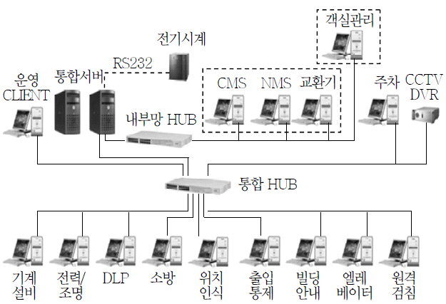 (주)삼성SDS의 빌딩 자동 제어 시스템