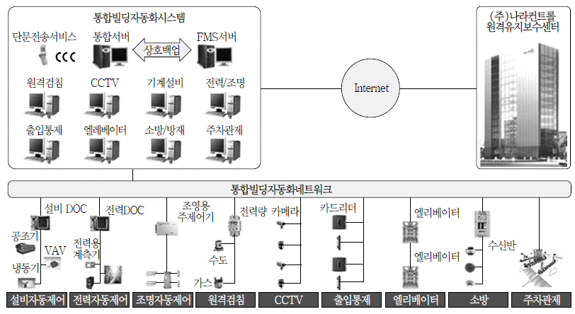 (주)나라컨트롤의 통합 빌딩 자동화 시스템