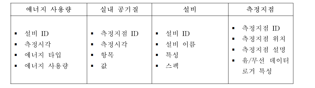 에너지/환경 통합 데이터베이스 구축