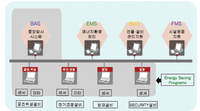 지하공간 에너지 관리 시스템 구성도