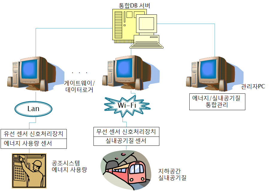 유무선 데이터로거 및 게이트웨이 시스템 구성도