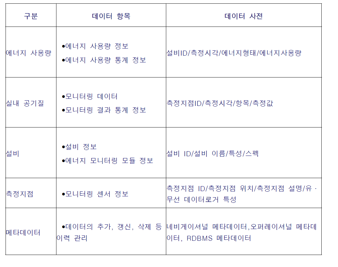 에너지/실내공기질 통합 데이터베이스 구축 대상