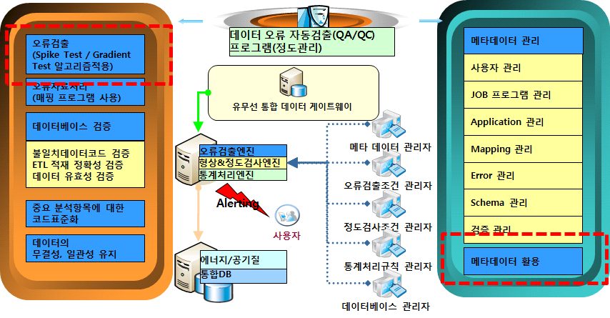 데이터 오류 자동 검출 및 메타데이터 관리