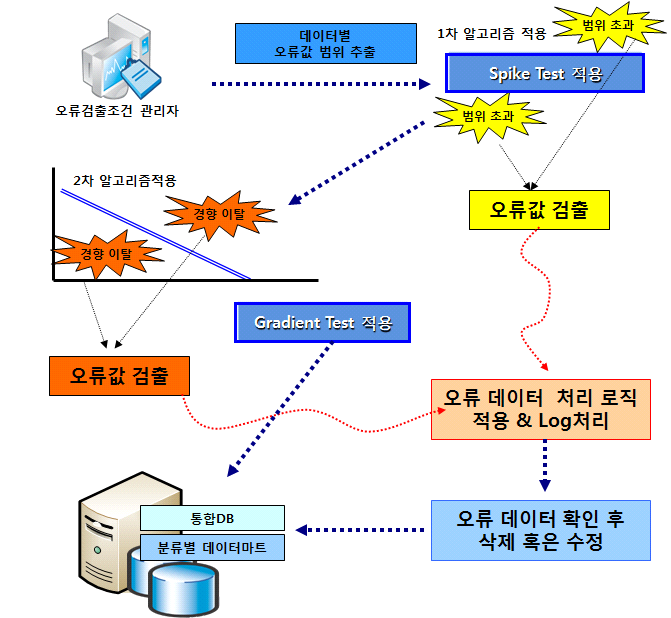 자동 오류 검충 알고리즘 적용 프로세스