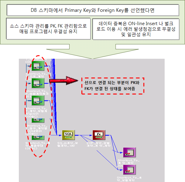 데이터 무결성 및 일관성 유지 방안