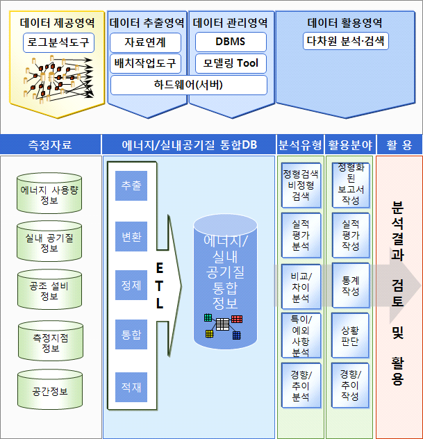 에너지/실내공기질 통합 DB의 구성과 활용