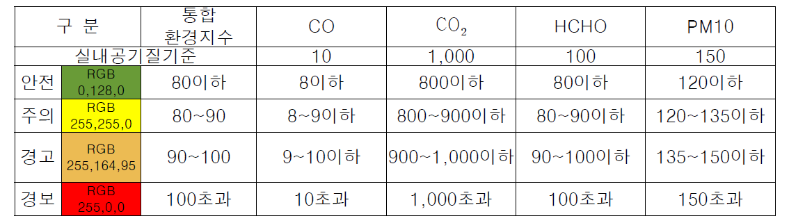 실내공기질 통합환경지수