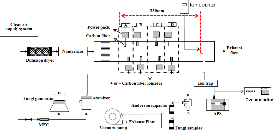 무필터 항균 덕트 테스트를 위한 양극성 이온 발생장치 실험 장비