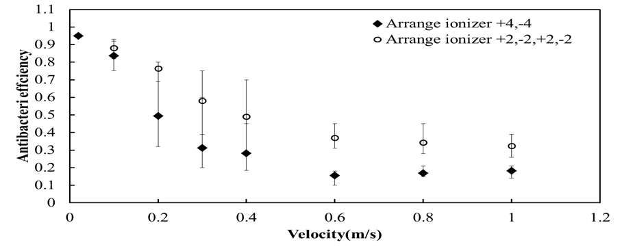 양극 이온 발생 시 교차 횟수에 따른 항균 효율