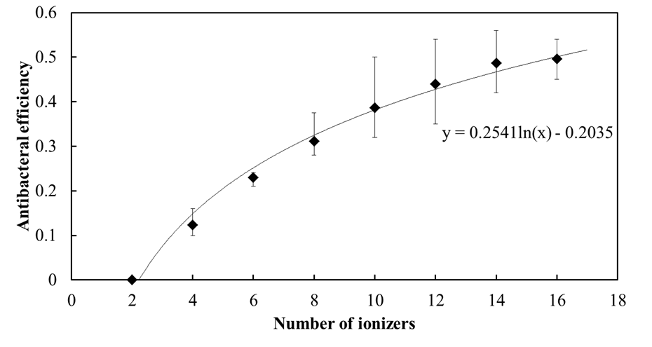 이온 발생장치 16대를 사용한 항균 실험 결과