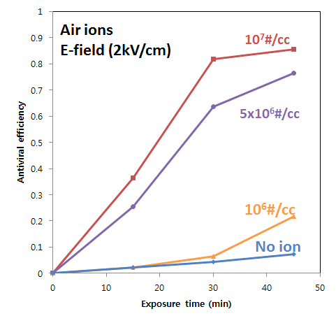 단극 이온과 전기장에 의한 항바이러스 효율 결과