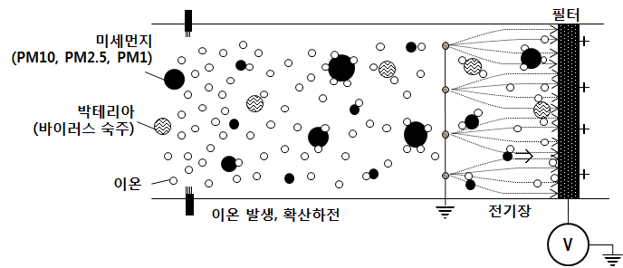 공기 중 미세먼지 및 부유균 동시처리 시스템 개념도