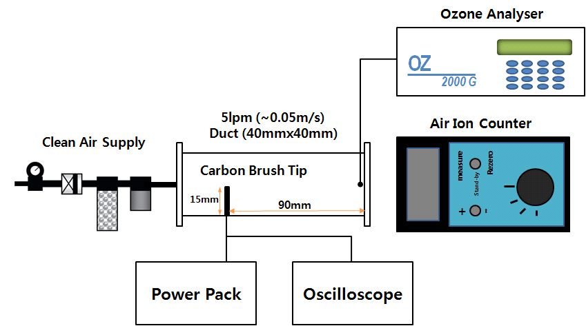이온 발생 성능평가 시스템 개요