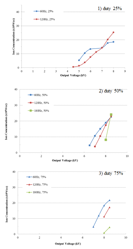 주파수 변화에 따른 음이온 발생량