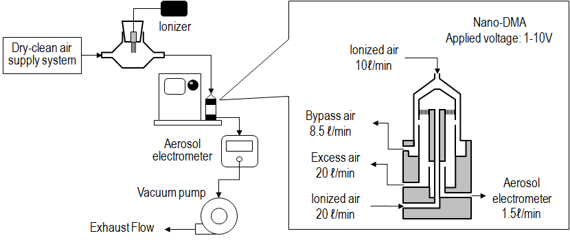 공기이온의 전기적 이동도 측정 실험 개요도