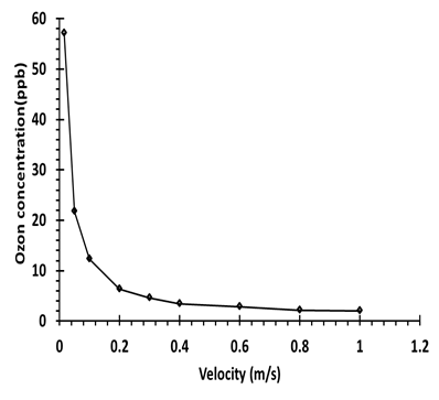 유속과 오존 발생량의 상관관계