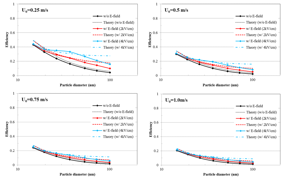 유속과 전기장에 따라 계산된 섬유상 포집효율의 변화