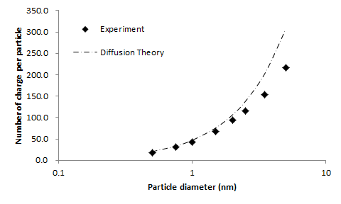 PM2.5와 PM10 입자의 입자당 평균 하전량