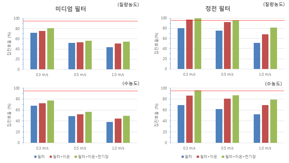 PM1의 전체 수농도 및 질량농도 환산 집진 효율