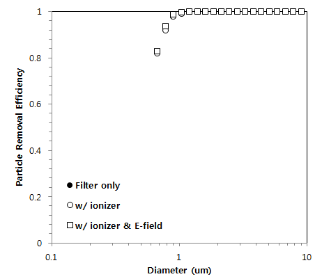 유속 0.5m/s에서 정전 필터의 PM2.5, PM10 포집효율