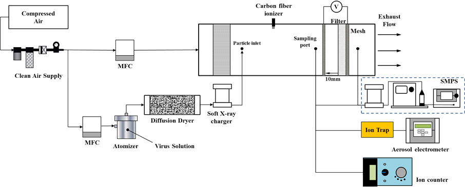 바이러스 집진 성능 평가를 위한 실험 장비 세팅