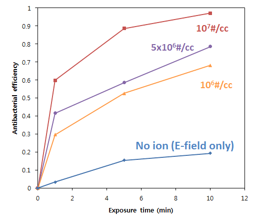 단극 이온과 전기장에 의한 항균 효율 결과
