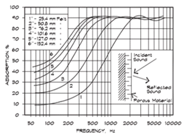 재료의 두께와 흡음특성