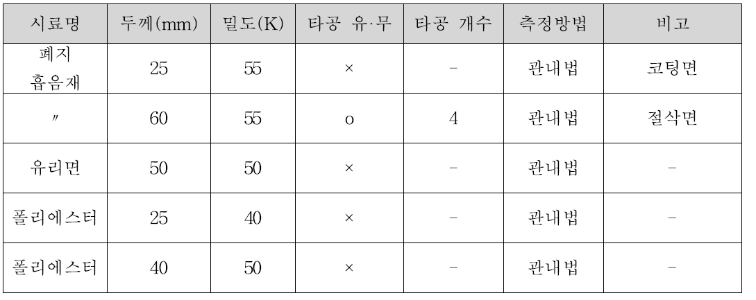 폐지 흡음재 개요