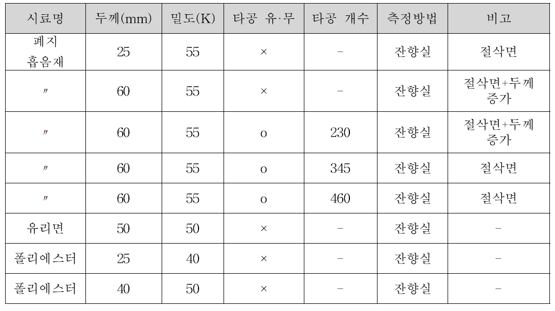 잔향실에서의 폐지 흡음재 1차 측정조건