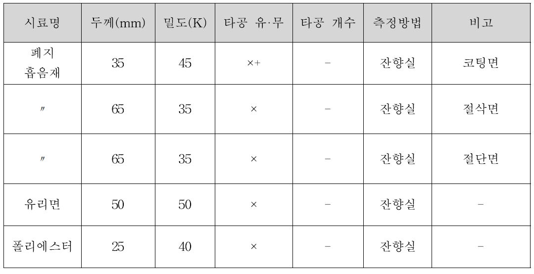 잔향실에서의 폐지 흡음재 2차 측정조건