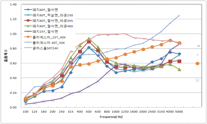 1차 흡음률 측정결과
